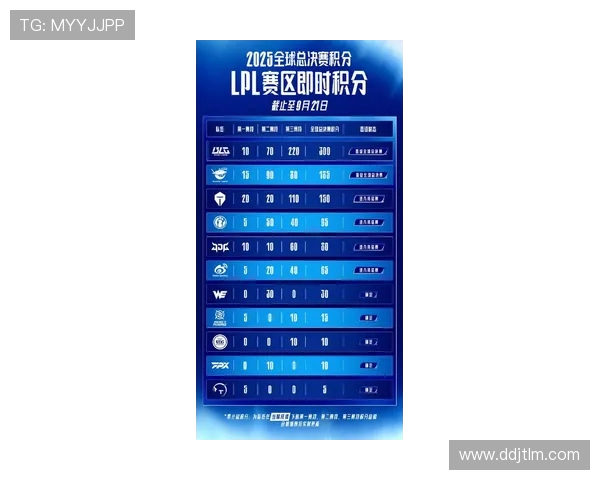 EDG在世界冠军杯积分榜中以70分稳居第一位置展现强大实力